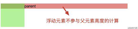 CSS BFC 简介